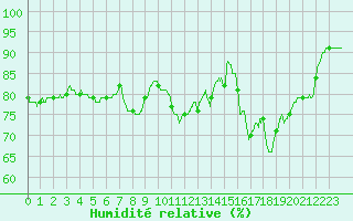 Courbe de l'humidit relative pour Ploumanac'h (22)