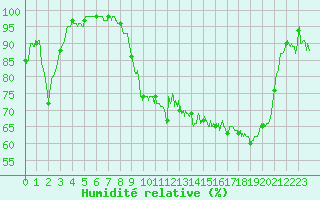 Courbe de l'humidit relative pour Cazaux (33)