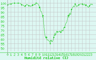 Courbe de l'humidit relative pour Figari (2A)