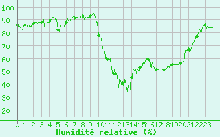 Courbe de l'humidit relative pour Bagnres-de-Luchon (31)