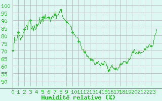Courbe de l'humidit relative pour Nevers (58)