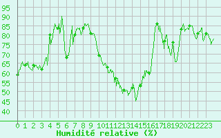 Courbe de l'humidit relative pour Saint-Etienne (42)