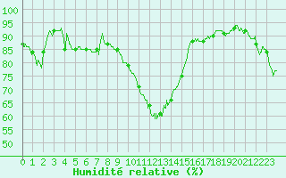Courbe de l'humidit relative pour Rochefort Saint-Agnant (17)
