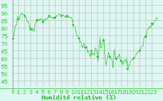 Courbe de l'humidit relative pour Gourdon (46)