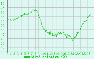 Courbe de l'humidit relative pour La Roche-sur-Yon (85)