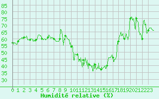 Courbe de l'humidit relative pour Saint-Auban (04)