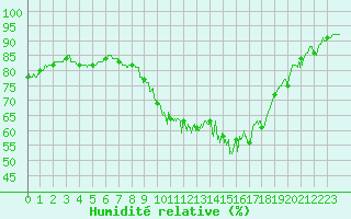 Courbe de l'humidit relative pour Aurillac (15)