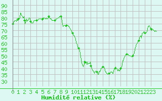 Courbe de l'humidit relative pour Carpentras (84)