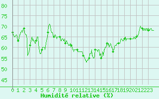 Courbe de l'humidit relative pour Aubenas - Lanas (07)