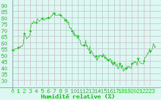 Courbe de l'humidit relative pour Toulouse-Blagnac (31)