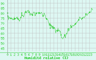 Courbe de l'humidit relative pour La Rochelle - Aerodrome (17)