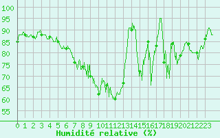 Courbe de l'humidit relative pour Vives (66)