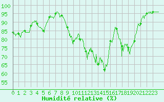 Courbe de l'humidit relative pour Pau (64)