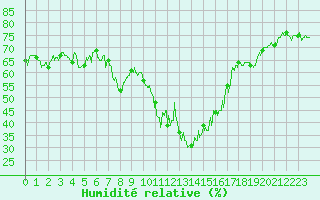 Courbe de l'humidit relative pour Calvi (2B)