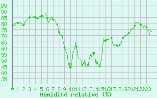 Courbe de l'humidit relative pour Calvi (2B)