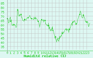 Courbe de l'humidit relative pour Porquerolles (83)
