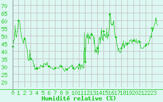 Courbe de l'humidit relative pour Ile Rousse (2B)