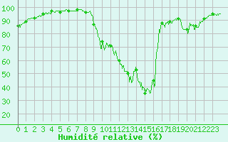 Courbe de l'humidit relative pour Bagnres-de-Luchon (31)