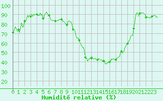 Courbe de l'humidit relative pour Chteaudun (28)