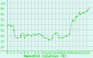 Courbe de l'humidit relative pour Carpentras (84)