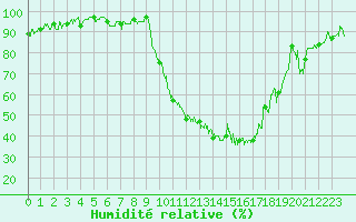 Courbe de l'humidit relative pour Montmlian (73)
