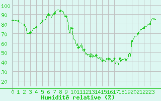 Courbe de l'humidit relative pour Argentan (61)