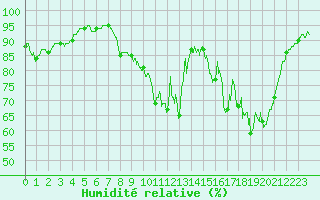 Courbe de l'humidit relative pour Saint Gervais (33)