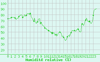 Courbe de l'humidit relative pour Ambrieu (01)