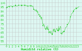Courbe de l'humidit relative pour Landivisiau (29)