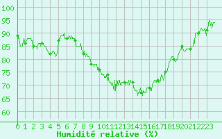 Courbe de l'humidit relative pour Le Puy - Loudes (43)