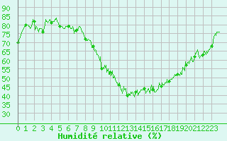 Courbe de l'humidit relative pour Epinal (88)