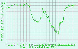 Courbe de l'humidit relative pour Vichy (03)