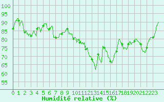 Courbe de l'humidit relative pour Colmar (68)