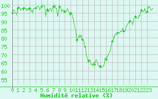 Courbe de l'humidit relative pour Nancy - Ochey (54)