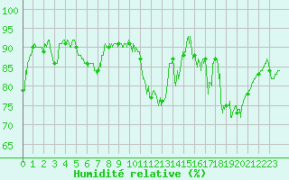 Courbe de l'humidit relative pour Angers-Beaucouz (49)