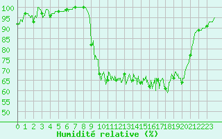 Courbe de l'humidit relative pour Rouvroy-les-Merles (60)
