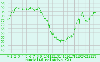 Courbe de l'humidit relative pour Chteaudun (28)