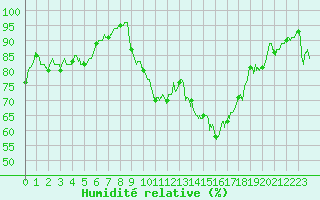 Courbe de l'humidit relative pour Saugues (43)