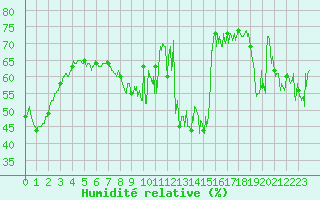 Courbe de l'humidit relative pour Cagnano (2B)