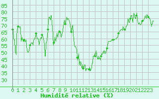 Courbe de l'humidit relative pour Biarritz (64)