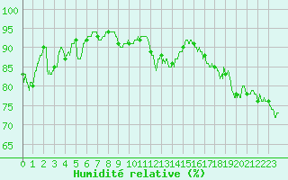 Courbe de l'humidit relative pour Salon-de-Provence (13)