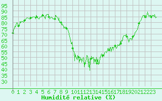 Courbe de l'humidit relative pour Formigures (66)