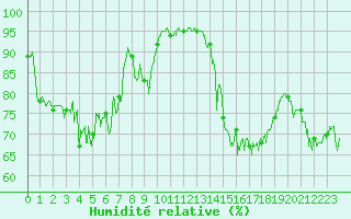 Courbe de l'humidit relative pour Clermont-Ferrand (63)
