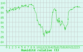 Courbe de l'humidit relative pour Angers-Marc (49)