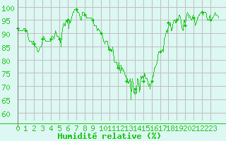 Courbe de l'humidit relative pour Nancy - Essey (54)