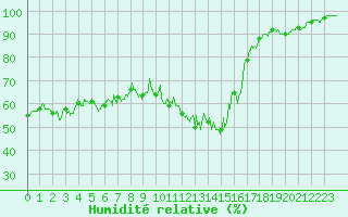 Courbe de l'humidit relative pour Pontoise - Cormeilles (95)