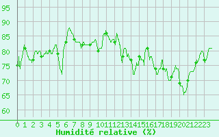 Courbe de l'humidit relative pour Brest (29)