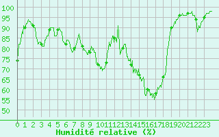 Courbe de l'humidit relative pour Saint-Girons (09)