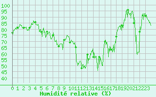 Courbe de l'humidit relative pour Col du Mont-Cenis (73)
