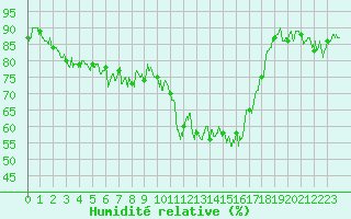 Courbe de l'humidit relative pour Le Tour (74)